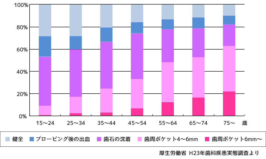 歯科疾患実態調査
